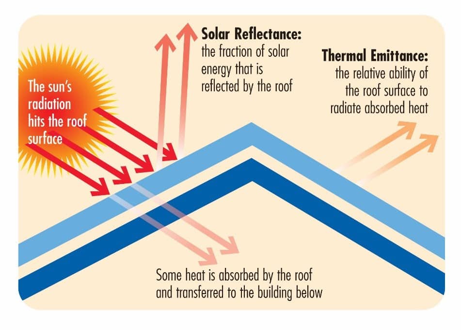 metal roof energy efficient